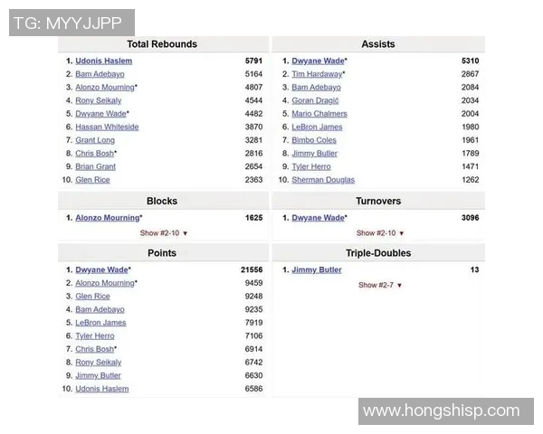 NBA球员数据统计：得分、助攻和篮板排名